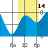 Sutwik Island tide chart for Thursday, October 14, 2021