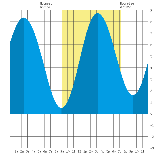 Sutwik Island tide chart for Sunday, October 17, 2021