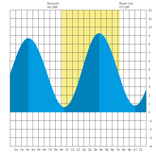 Sutwik Island tide chart for Monday, October 18, 2021