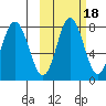 Sutwik Island tide chart for Monday, October 18, 2021