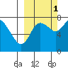 Sutwik Island tide chart for Friday, October 1, 2021