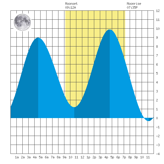 Sutwik Island tide chart for Wednesday, October 20, 2021