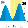 Sutwik Island tide chart for Wednesday, October 20, 2021