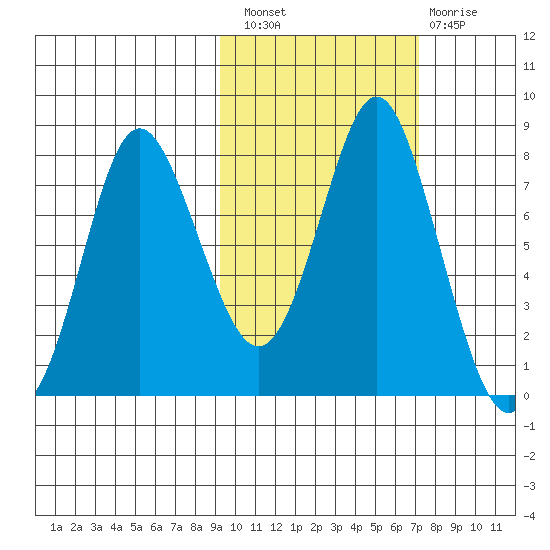 Sutwik Island tide chart for Thursday, October 21, 2021