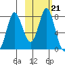 Sutwik Island tide chart for Thursday, October 21, 2021