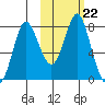 Sutwik Island tide chart for Friday, October 22, 2021