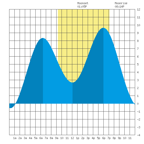 Sutwik Island tide chart for Saturday, October 23, 2021