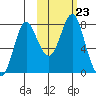 Sutwik Island tide chart for Saturday, October 23, 2021