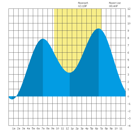 Sutwik Island tide chart for Sunday, October 24, 2021