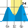 Sutwik Island tide chart for Sunday, October 24, 2021