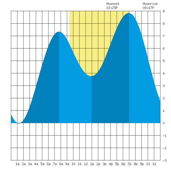 Sutwik Island tide chart for Monday, October 25, 2021