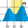 Sutwik Island tide chart for Monday, October 25, 2021