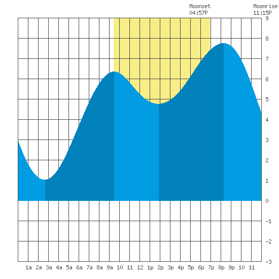 Sutwik Island tide chart for Wednesday, October 27, 2021