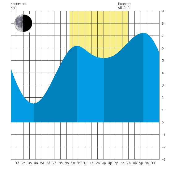 Sutwik Island tide chart for Thursday, October 28, 2021