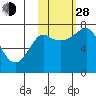 Sutwik Island tide chart for Thursday, October 28, 2021