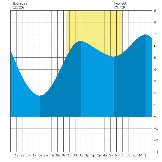 Sutwik Island tide chart for Friday, October 29, 2021