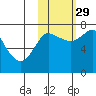 Sutwik Island tide chart for Friday, October 29, 2021