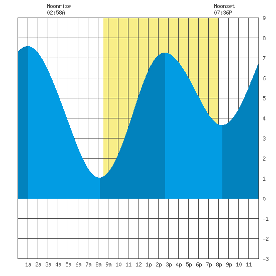 Sutwik Island tide chart for Saturday, October 2, 2021