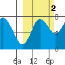 Sutwik Island tide chart for Saturday, October 2, 2021