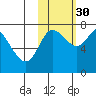 Sutwik Island tide chart for Saturday, October 30, 2021