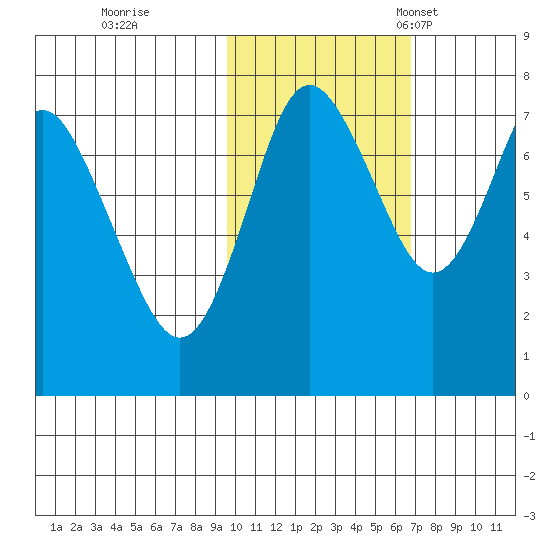 Sutwik Island tide chart for Sunday, October 31, 2021