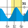 Sutwik Island tide chart for Sunday, October 31, 2021