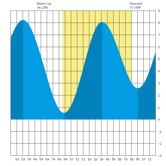 Sutwik Island tide chart for Sunday, October 3, 2021