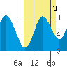 Sutwik Island tide chart for Sunday, October 3, 2021