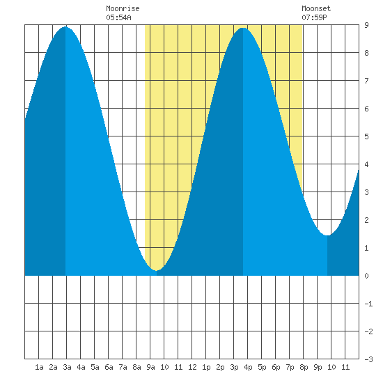 Sutwik Island tide chart for Monday, October 4, 2021