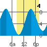 Sutwik Island tide chart for Monday, October 4, 2021