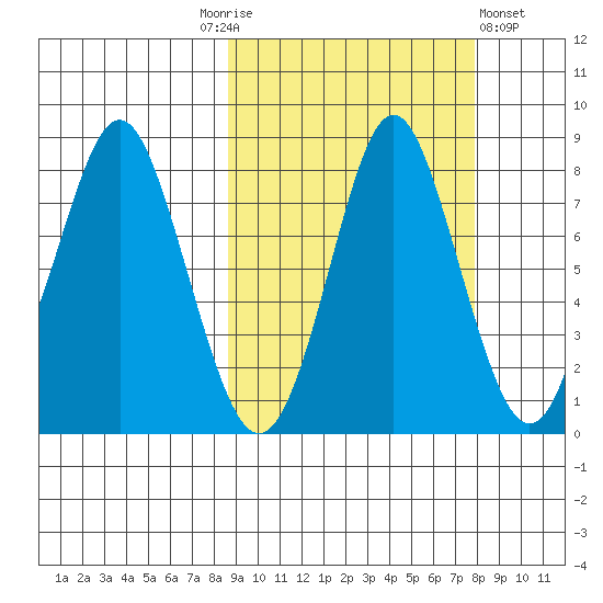 Sutwik Island tide chart for Tuesday, October 5, 2021