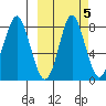 Sutwik Island tide chart for Tuesday, October 5, 2021