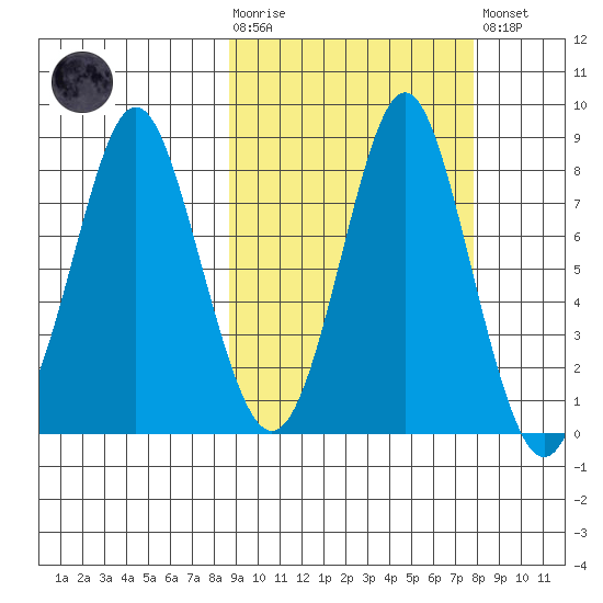 Sutwik Island tide chart for Wednesday, October 6, 2021