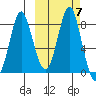 Sutwik Island tide chart for Thursday, October 7, 2021