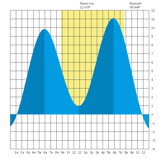 Sutwik Island tide chart for Friday, October 8, 2021