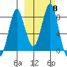 Sutwik Island tide chart for Friday, October 8, 2021
