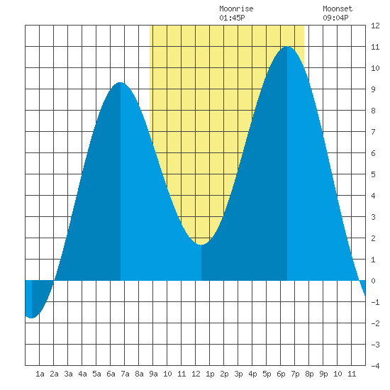 Sutwik Island tide chart for Saturday, October 9, 2021