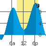 Sutwik Island tide chart for Saturday, October 9, 2021