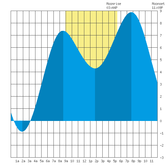 Sutwik Island tide chart for Wednesday, November 10, 2021