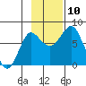 Sutwik Island tide chart for Wednesday, November 10, 2021