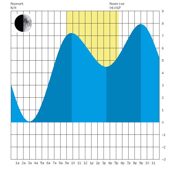 Sutwik Island tide chart for Thursday, November 11, 2021