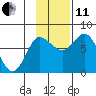 Sutwik Island tide chart for Thursday, November 11, 2021