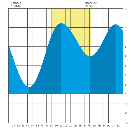 Sutwik Island tide chart for Friday, November 12, 2021