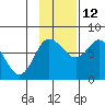 Sutwik Island tide chart for Friday, November 12, 2021