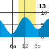 Sutwik Island tide chart for Saturday, November 13, 2021