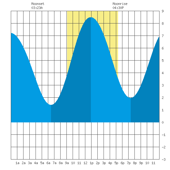 Sutwik Island tide chart for Sunday, November 14, 2021