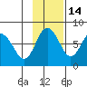 Sutwik Island tide chart for Sunday, November 14, 2021
