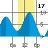 Sutwik Island tide chart for Wednesday, November 17, 2021