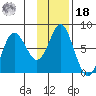 Sutwik Island tide chart for Thursday, November 18, 2021