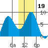 Sutwik Island tide chart for Friday, November 19, 2021